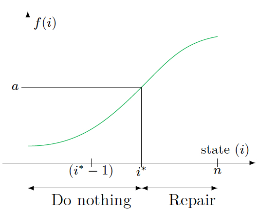 The threshold policy for machine replacement problem